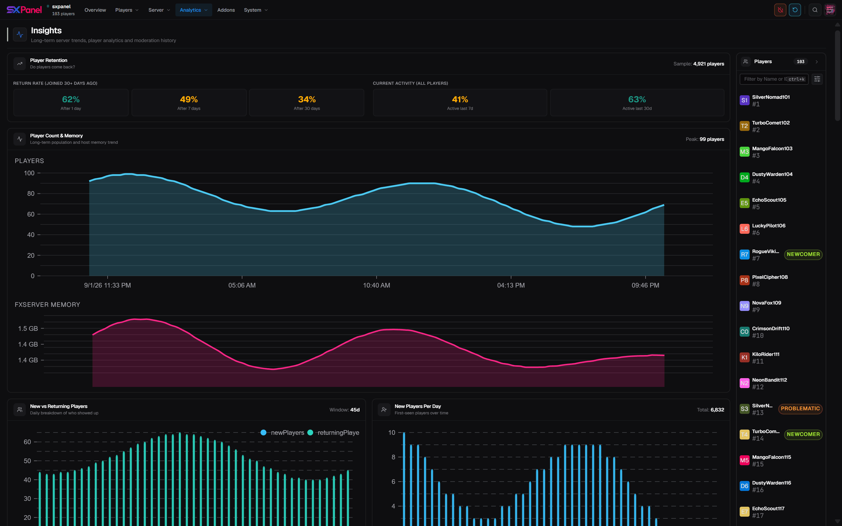 The sxPanel Insights page — player retention, long-term player count and memory, new vs returning players, and a peak-hours heatmap